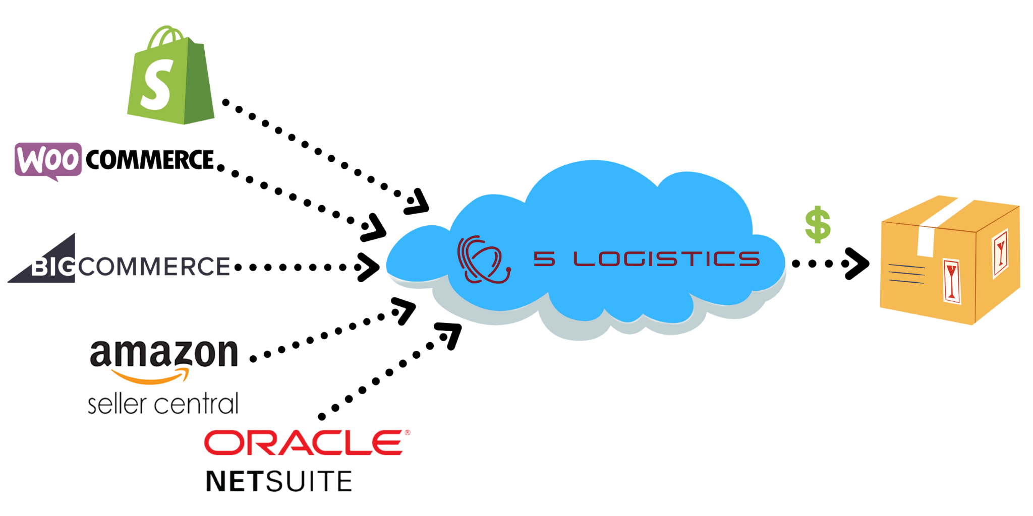Integrations 5 Logistics Shopping Cart API Integration
