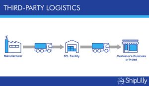 3PL Third-Party Logistics