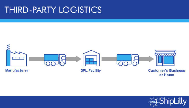 3PL Third Party Logistics