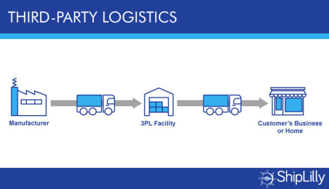 3PL) Third Party Logistics Providers