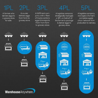 Logistics 1PL's, 2PL's, 3Pl's, 4PLs, 5PLs