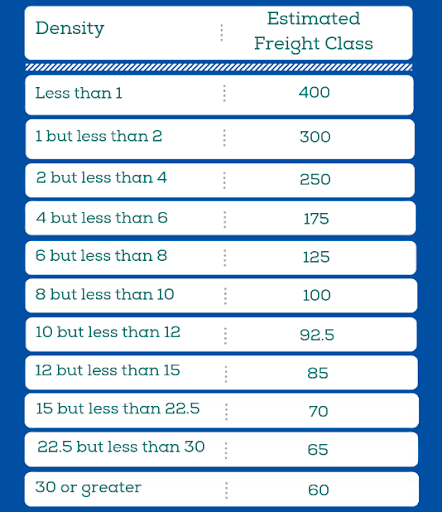 Understanding Ltl Freight Classification In 2022 3624