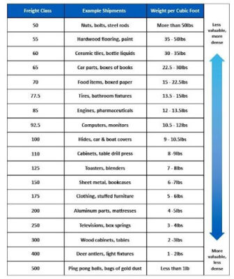 freight classification